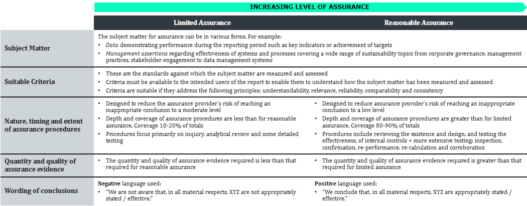 The table below explains the differences between limited and reasonable assurance, including the type and amount of work required for each, and how the final conclusions are expressed:​