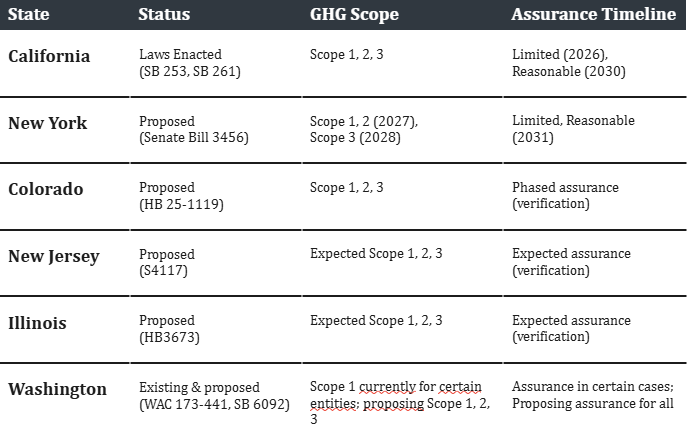 Preparing for the California Climate bill (253) assurance requirements​