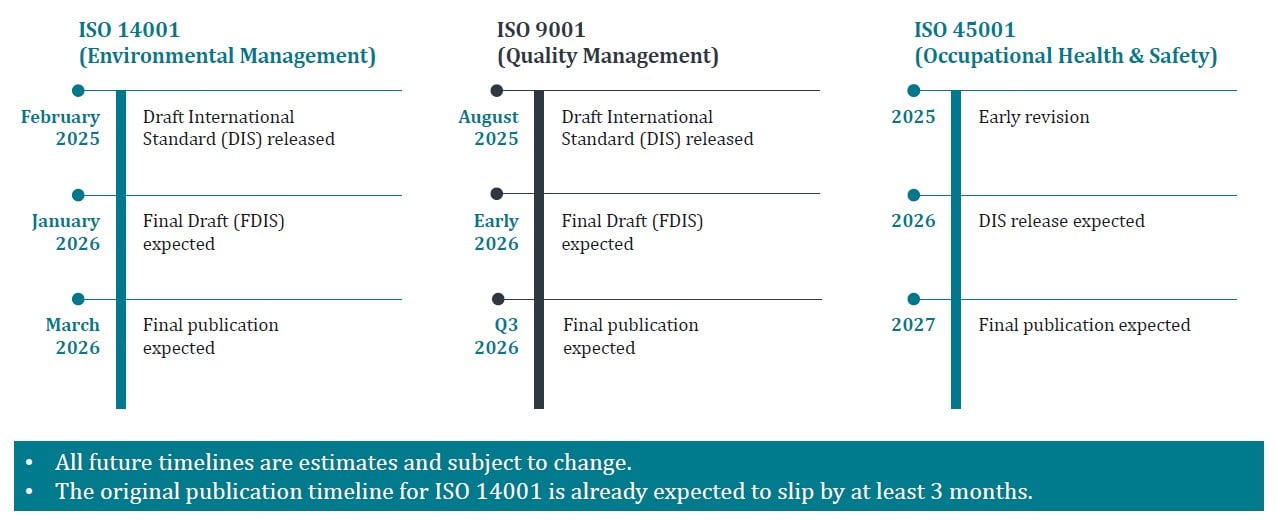 ISO standards revision timeline