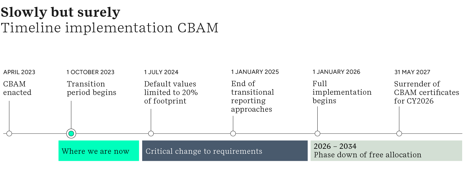 Slowly but surely - Timeline implementation CBAM