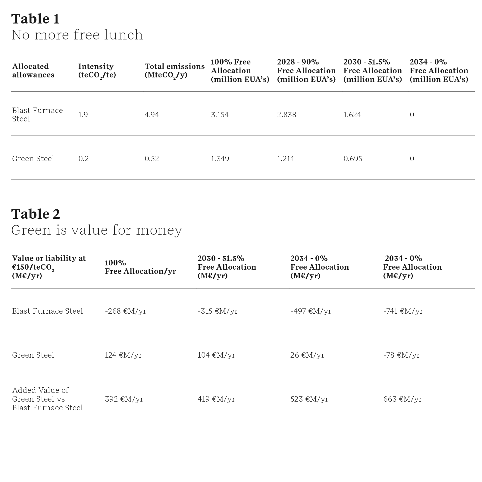 CBAM tables