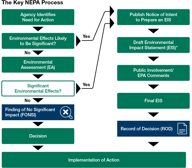 CHIPS and Science Act grant program NEPA process