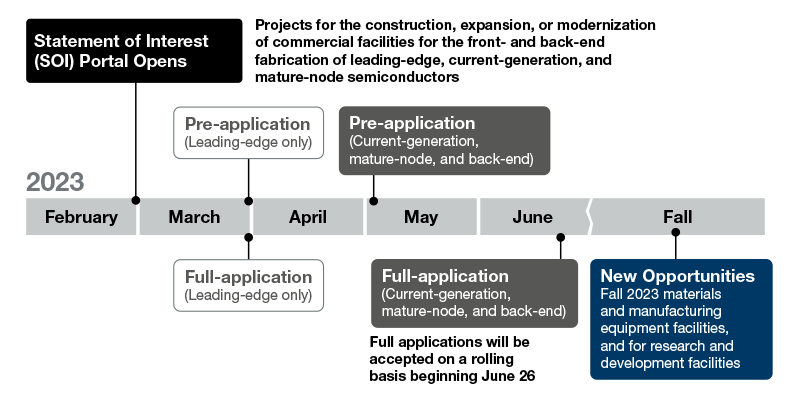 CHIPS and Science Act grant program timeline